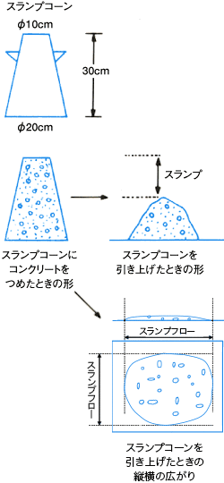 生コン　スランプ