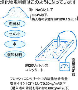 コンクリートの塩化物含有量