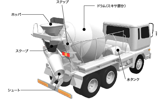 生コン車 ミキサー車 のしくみ 生コン車館 ナマコンパーク