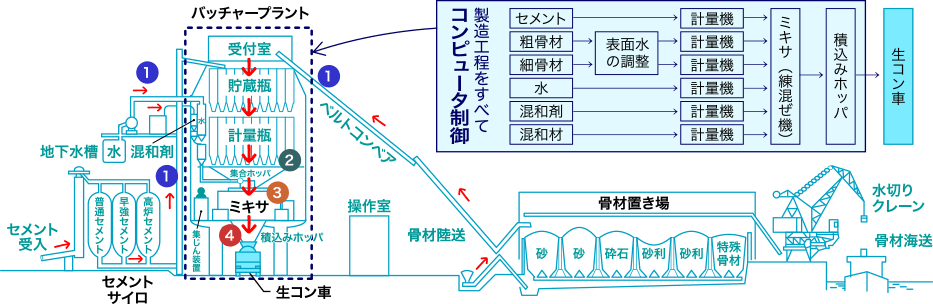 生コン工場の設備と生コン製造の流れ