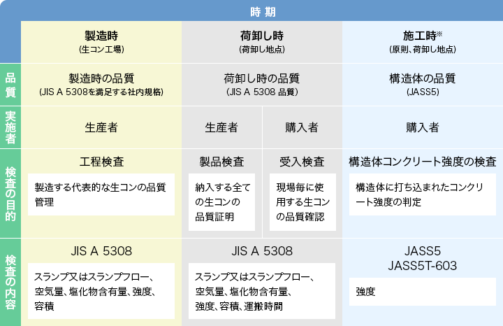 生コンクリートの検査 生コンクリートのご紹介 Zennama