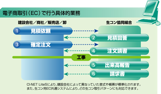 電子商取引（EC）で行う具体的業務