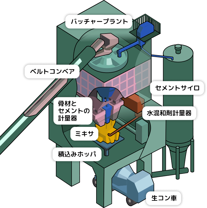 生コン工場のしくみ│生コン工場館：ナマコンパーク