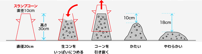 スランプ試験の手順